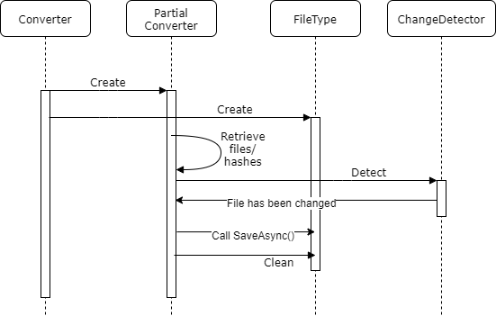 the converter flow