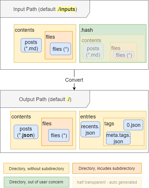 file structure